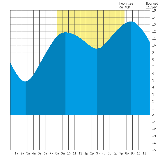 Bear Cove tide chart for Tuesday, September 30, 2025