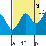 Bear Cove tide chart for Wednesday, September 3, 2025