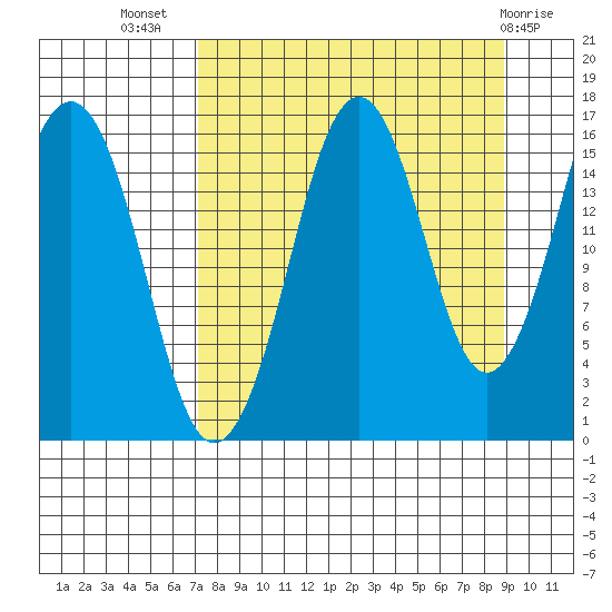 Bear Cove tide chart for Friday, September 5, 2025