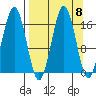 Bear Cove tide chart for Monday, September 8, 2025