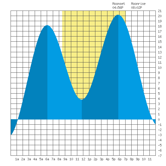 Bear Cove tide chart for Saturday, October 11, 2025