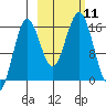 Bear Cove tide chart for Saturday, October 11, 2025