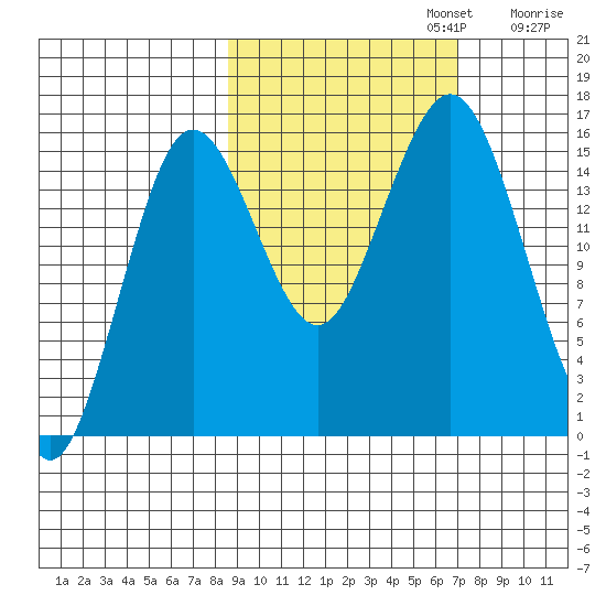Bear Cove tide chart for Sunday, October 12, 2025