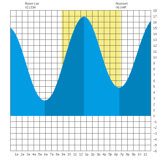 Bear Cove tide chart for Thursday, October 16, 2025