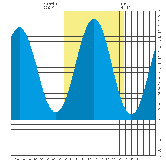 Bear Cove tide chart for Saturday, October 18, 2025