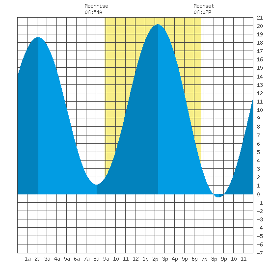 Bear Cove tide chart for Sunday, October 19, 2025