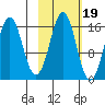 Bear Cove tide chart for Sunday, October 19, 2025