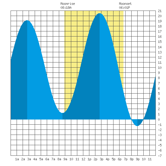 Bear Cove tide chart for Monday, October 20, 2025