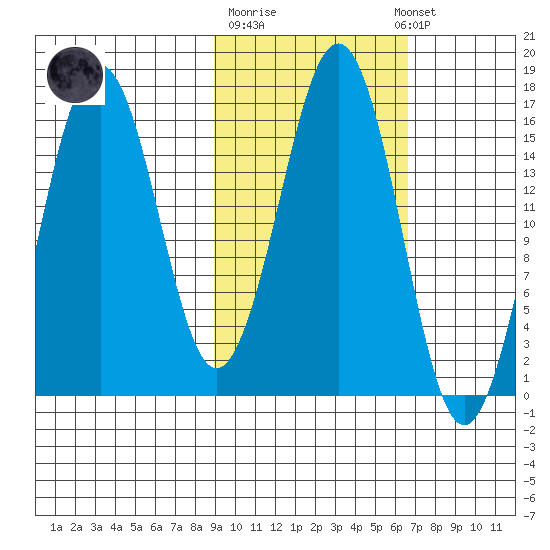 Bear Cove tide chart for Tuesday, October 21, 2025