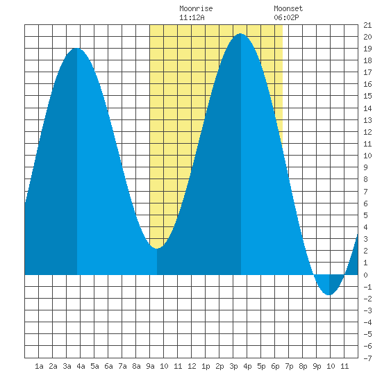 Bear Cove tide chart for Wednesday, October 22, 2025