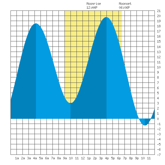 Bear Cove tide chart for Thursday, October 23, 2025