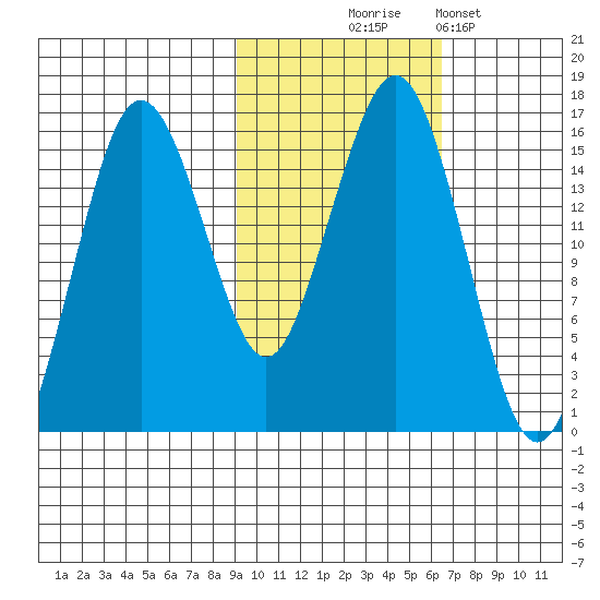 Bear Cove tide chart for Friday, October 24, 2025