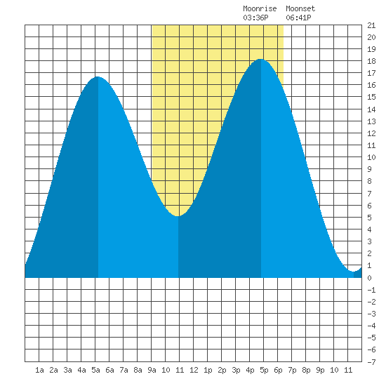 Bear Cove tide chart for Saturday, October 25, 2025