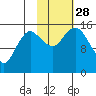 Bear Cove tide chart for Tuesday, October 28, 2025