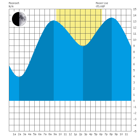 Bear Cove tide chart for Wednesday, October 29, 2025