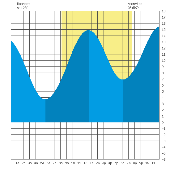 Bear Cove tide chart for Thursday, October 2, 2025