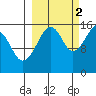 Bear Cove tide chart for Thursday, October 2, 2025