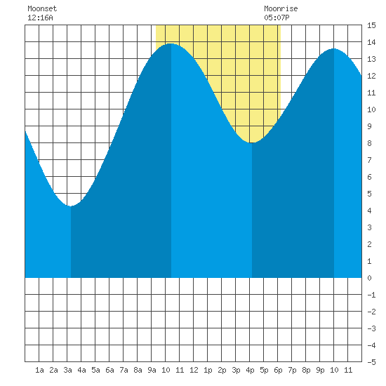 Bear Cove tide chart for Thursday, October 30, 2025