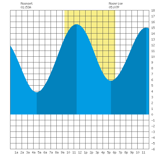 Bear Cove tide chart for Friday, October 31, 2025