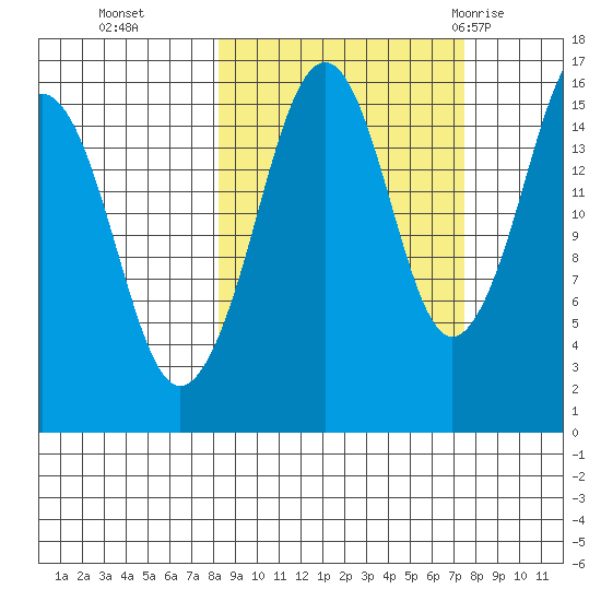 Bear Cove tide chart for Friday, October 3, 2025