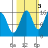 Bear Cove tide chart for Friday, October 3, 2025