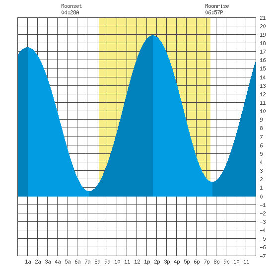 Bear Cove tide chart for Saturday, October 4, 2025