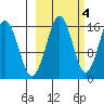 Bear Cove tide chart for Saturday, October 4, 2025