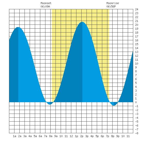 Bear Cove tide chart for Sunday, October 5, 2025