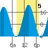 Bear Cove tide chart for Sunday, October 5, 2025