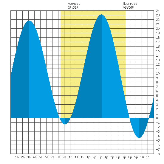 Bear Cove tide chart for Tuesday, October 7, 2025