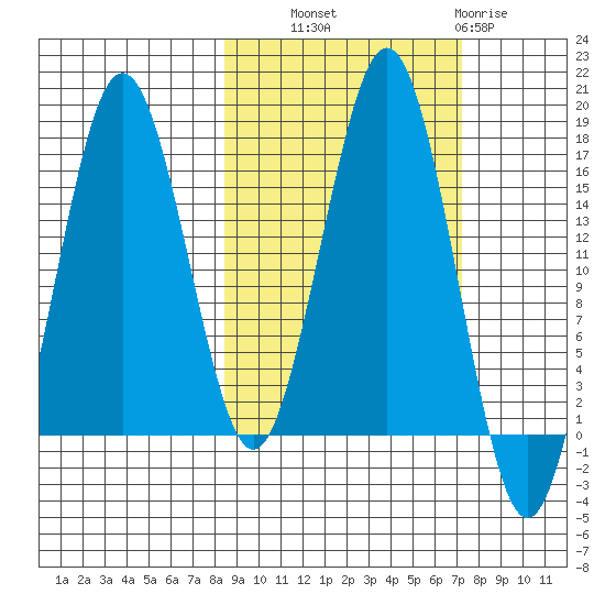 Bear Cove tide chart for Wednesday, October 8, 2025