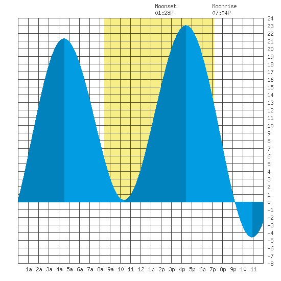Bear Cove tide chart for Thursday, October 9, 2025