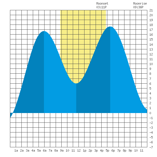 Bear Cove tide chart for Monday, November 10, 2025