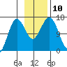 Bear Cove tide chart for Monday, November 10, 2025