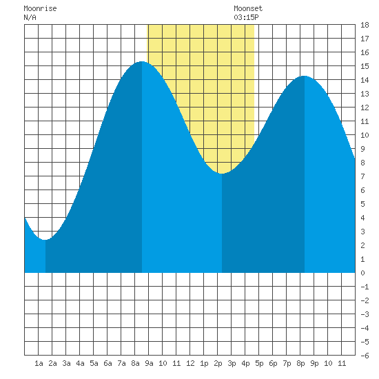 Bear Cove tide chart for Wednesday, November 12, 2025