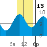 Bear Cove tide chart for Thursday, November 13, 2025