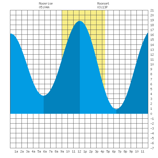 Bear Cove tide chart for Sunday, November 16, 2025