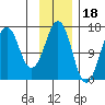 Bear Cove tide chart for Tuesday, November 18, 2025