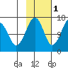 Bear Cove tide chart for Saturday, November 1, 2025