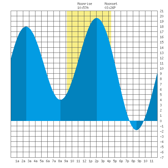 Bear Cove tide chart for Thursday, November 20, 2025