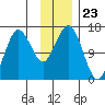 Bear Cove tide chart for Sunday, November 23, 2025