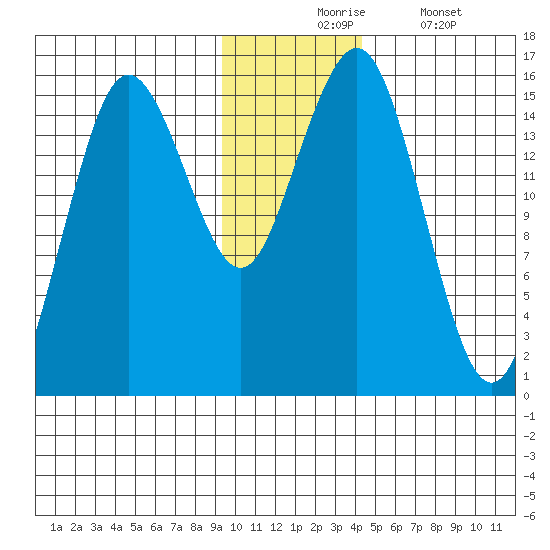 Bear Cove tide chart for Monday, November 24, 2025
