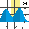 Bear Cove tide chart for Monday, November 24, 2025