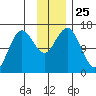 Bear Cove tide chart for Tuesday, November 25, 2025