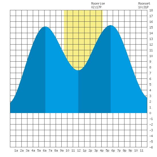Bear Cove tide chart for Wednesday, November 26, 2025