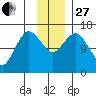 Bear Cove tide chart for Thursday, November 27, 2025