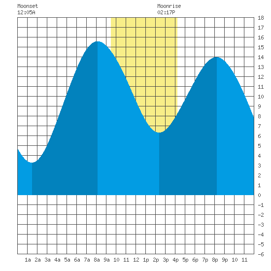 Bear Cove tide chart for Friday, November 28, 2025