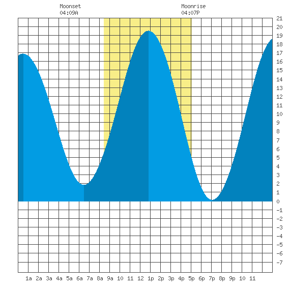 Bear Cove tide chart for Sunday, November 2, 2025