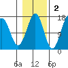 Bear Cove tide chart for Sunday, November 2, 2025