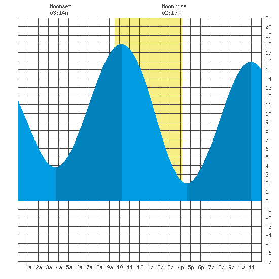 Bear Cove tide chart for Sunday, November 30, 2025